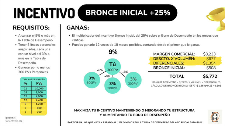 Módulo 2 - Ganancia por Volumen & Diferenciales